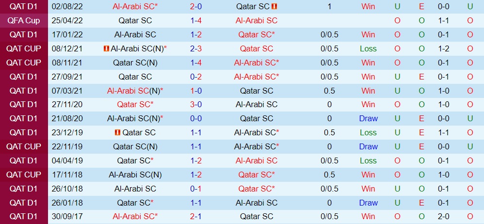 Nhận định bóng đá Qatar SC vs Al Arabi 22h45 ngày 301 (VĐQG Qatar 202223) 2