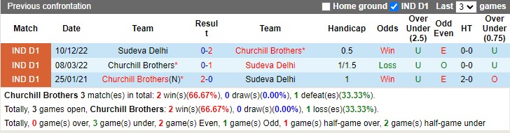 Nhận định Churchill Brothers vs Sudeva Delhi 20h30 ngày 301 (VĐ Ấn Độ 2023) 2 Nhận định Churchill Brothers vs Sudeva Delhi 20h30 ngày 301 (VĐ Ấn Độ 2023) 2