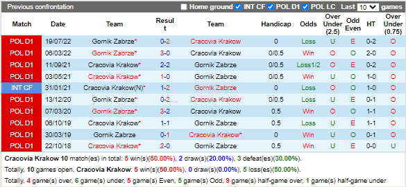 Nhận định Cracovia vs Gornik Zabrze (1h00 ngày 311, VĐ Ba Lan) 2