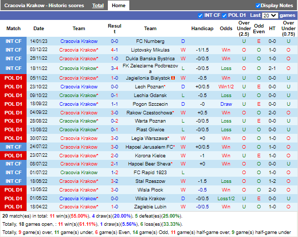 Nhận định Cracovia vs Gornik Zabrze (1h00 ngày 311, VĐ Ba Lan) 3