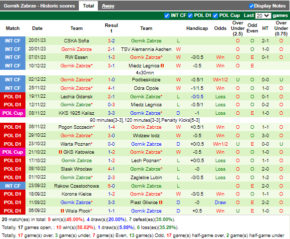 Nhận định Cracovia vs Gornik Zabrze (1h00 ngày 311, VĐ Ba Lan) 4
