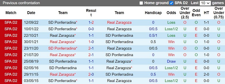Nhận định Zaragoza vs Ponferradina 3h00 ngày 311 (Hạng 2 Tây Ban Nha 202223) 2 Nhận định Zaragoza vs Ponferradina 3h00 ngày 311 (Hạng 2 Tây Ban Nha 202223) 2