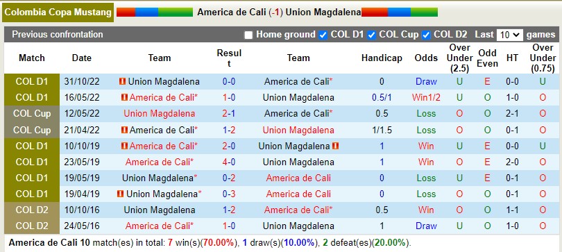 Nhận định America Cali vs Union Magdalena 8h10 ngày 12 (VĐQG Colombia) 2