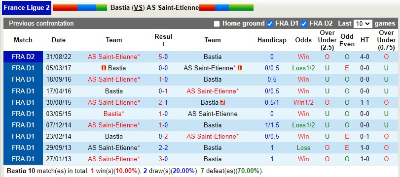 Nhận định Bastia vs St-Etienne 2h45 ngày 12 (Hạng 2 Pháp) 2 Nhận định Bastia vs St-Etienne 2h45 ngày 12 (Hạng 2 Pháp) 2