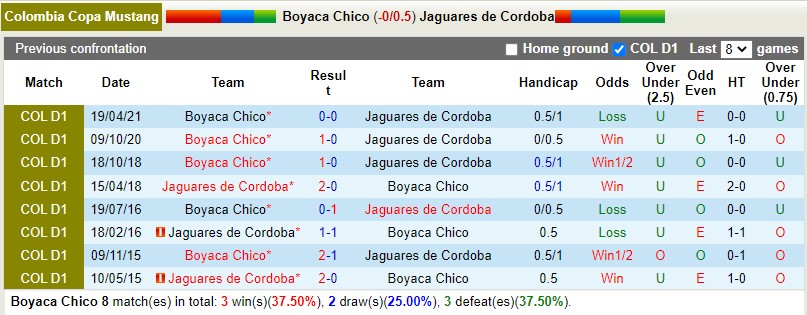Nhận định Chico vs Jaguares 6h00 ngày 12 (VĐQG Colombia) 2 Nhận định Chico vs Jaguares 6h00 ngày 12 (VĐQG Colombia) 2