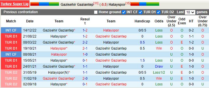 Nhận định Gaziantep vs Hatayspor 21h00 ngày 12 (VĐQG Thổ Nhĩ Kỳ 202223) 2