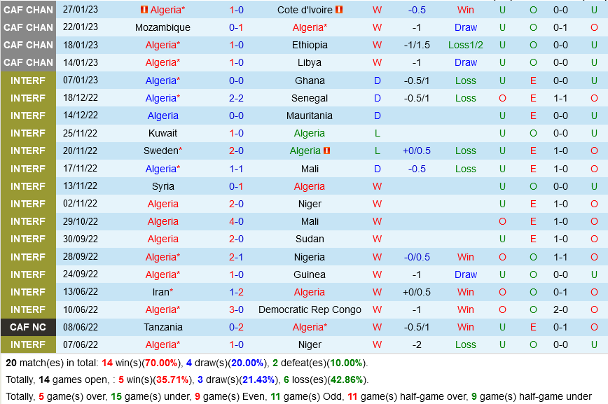 Algeria vs Niger Algeria vs Niger