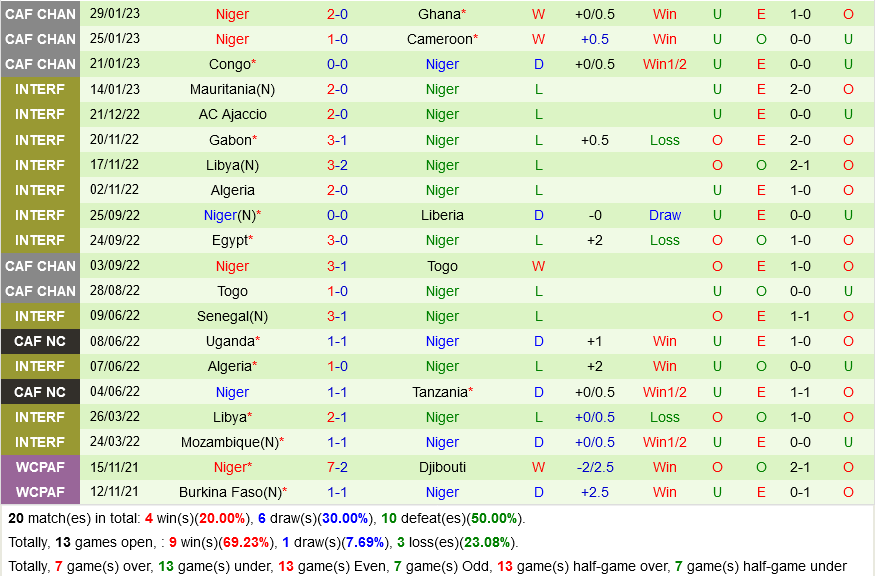 Algeria vs Niger Algeria vs Niger