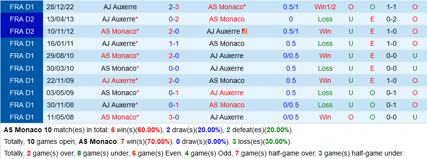 Monaco vs Auxerre Monaco vs Auxerre