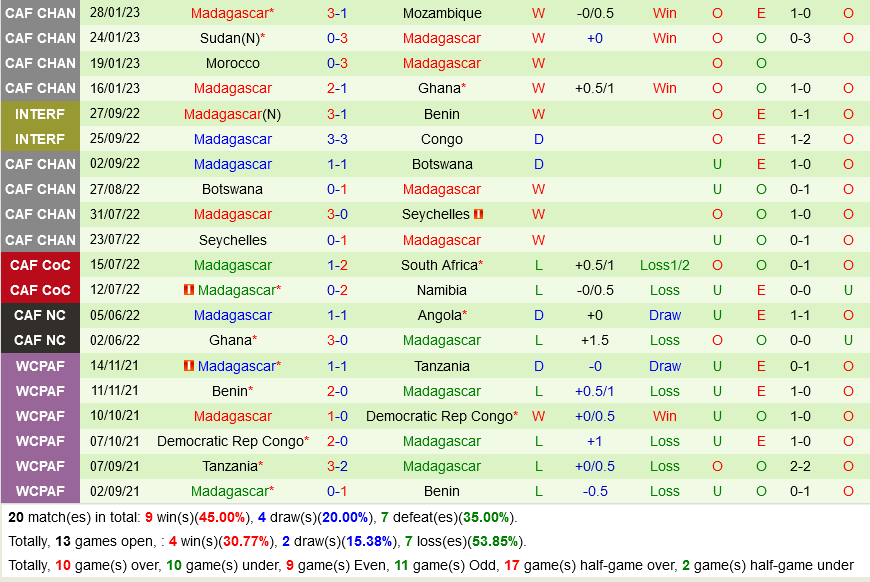 Senegal vs Madagascar Senegal vs Madagascar