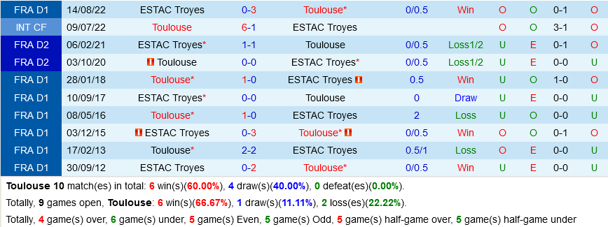Toulouse vs Troyes