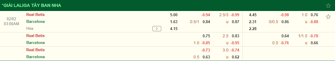 Nhận định Betis vs Barca (03h00 ngày 22) Đội khách lại thắng cách biệt 1 bàn 3
