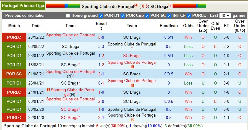 Nhận định Sporting Lisbon vs Braga 4h15 ngày 22 (VĐQG Bồ Đào Nha) 1