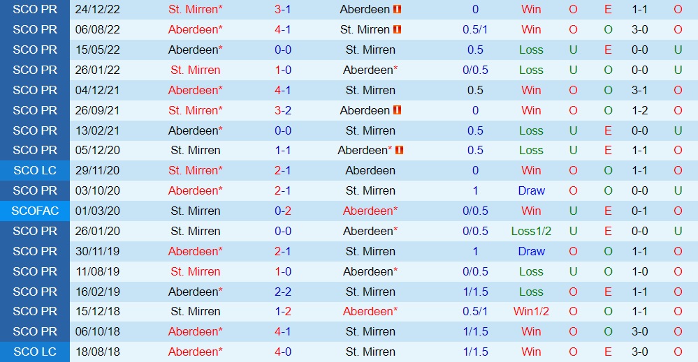 Nhận định Aberdeen vs StMirren 2h45 ngày 22 (VĐQG Scotland 202223) 2