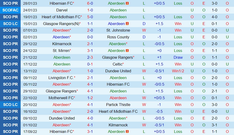 Nhận định Aberdeen vs StMirren 2h45 ngày 22 (VĐQG Scotland 202223) 3