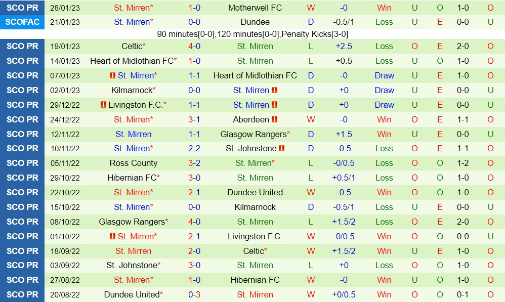 Nhận định Aberdeen vs StMirren 2h45 ngày 22 (VĐQG Scotland 202223) 4