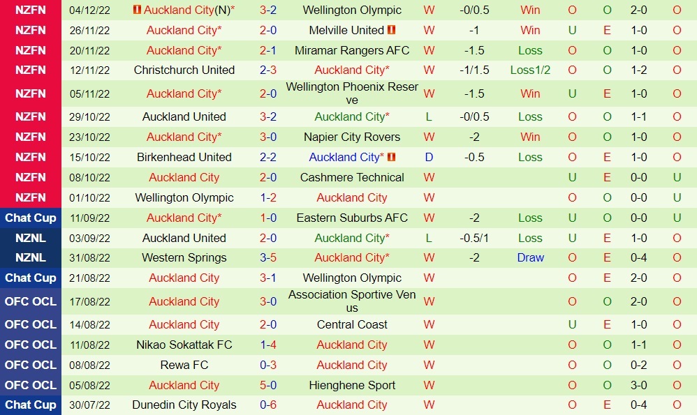 Nhận định Al Ahly vs Auckland City 2h00 ngày 22 (FIFA Club World Cup 2022) 4