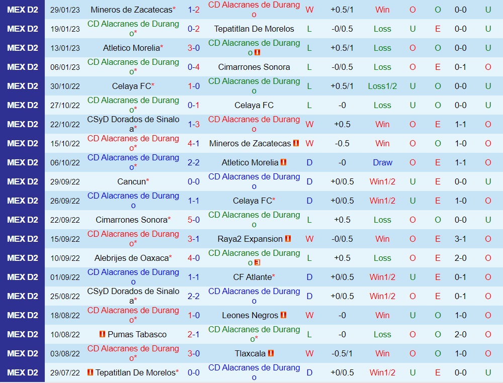 Nhận định bóng đá Alacranes vs Cancun 6h05 ngày 12 (Hạng 2 Mexico 202223) 2
