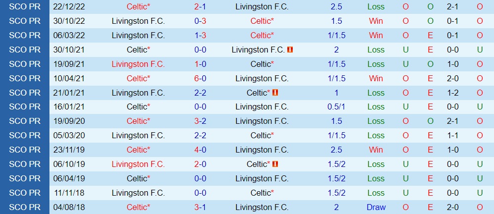 Nhận định Celtic vs Livingston 2h45 ngày 22 (VĐQG Scotland 202223) 2