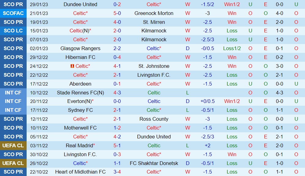 Nhận định Celtic vs Livingston 2h45 ngày 22 (VĐQG Scotland 202223) 3