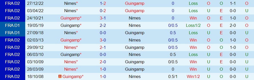 Nhận định - dự đoán Guingamp vs Nimes 2h45 ngày 12 (Hạng 2 Pháp 202223) 2