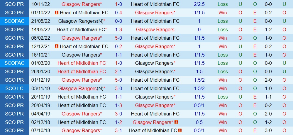 Nhận định Hearts vs Rangers 2h45 ngày 22 (VĐQG Scotland 202223) 2