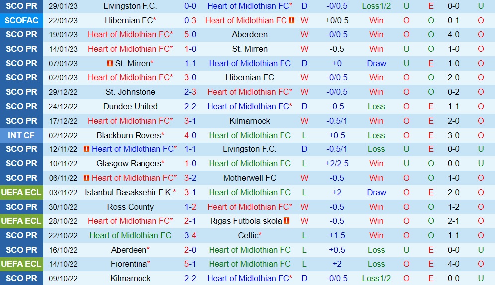 Nhận định Hearts vs Rangers 2h45 ngày 22 (VĐQG Scotland 202223) 3