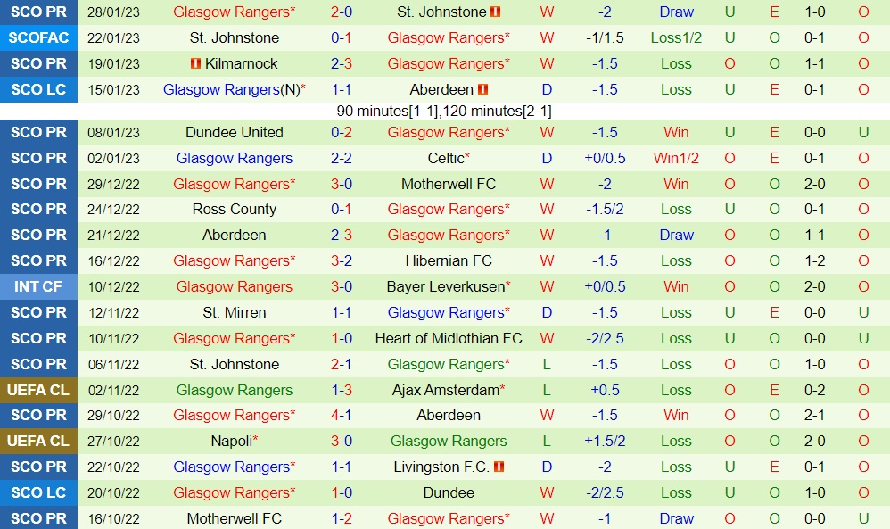 Nhận định Hearts vs Rangers 2h45 ngày 22 (VĐQG Scotland 202223) 4
