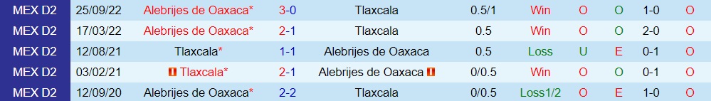 Nhận định Tlaxcala vs Alebrijes Oaxaca 6h00 ngày 22 (Hạng 2 Mexico 202223) 2