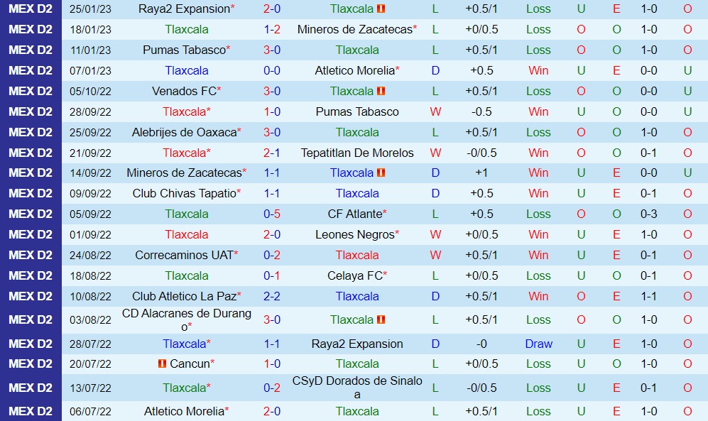 Nhận định Tlaxcala vs Alebrijes Oaxaca 6h00 ngày 22 (Hạng 2 Mexico 202223) 3