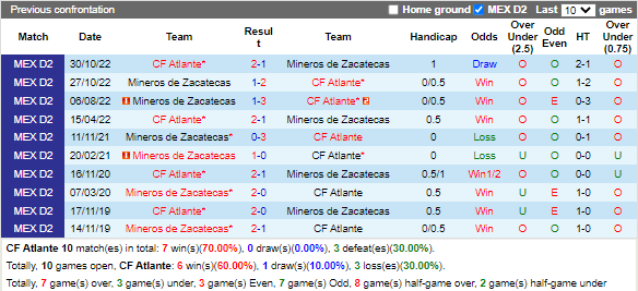 Nhận định Atlante vs Mineros (8h05 ngày 12, Hạng 2 Mexico) 2