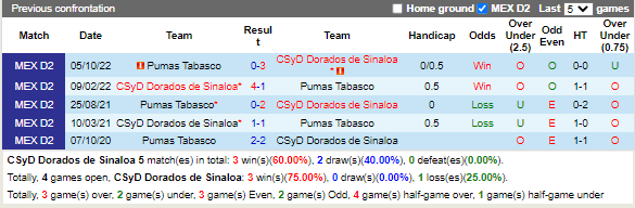 Nhận định Dorados vs Pumas Tabasco (10h05 ngày 12, Hạng 2 Mexico) 2