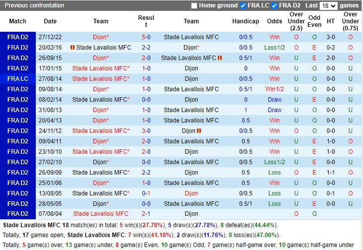 Nhận định Laval vs Dijon 02h45 ngày 12 (Hạng 2 Pháp 2023) 2 Nhận định Laval vs Dijon 02h45 ngày 12 (Hạng 2 Pháp 2023) 2