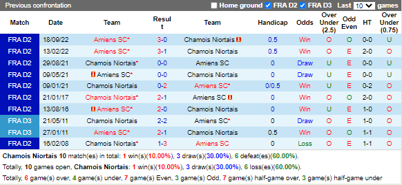 Nhận định Niort vs Amiens (2h45 ngày 12, Hạng 2 Pháp) 2