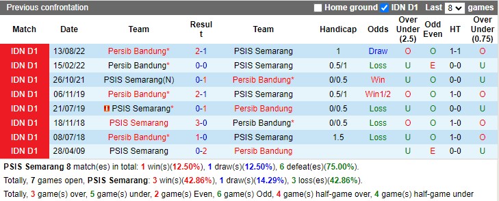 Nhận định PSIS Semarang vs Persib Bandung 18h30 ngày 311 (VĐ Indonesia 2023) 2