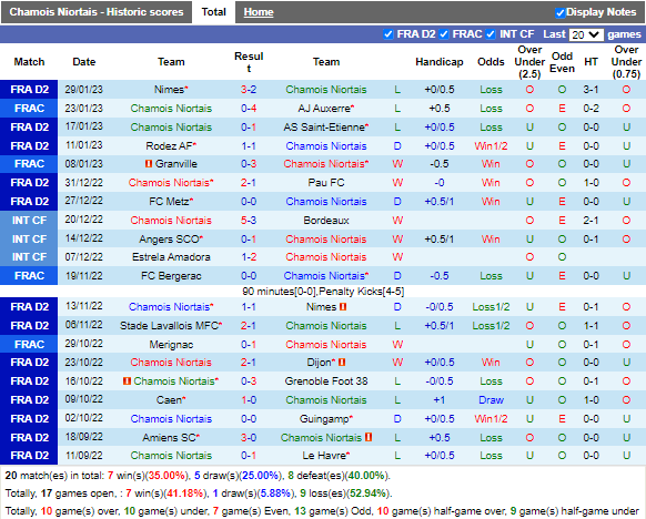 Nhận định Niort vs Amiens (2h45 ngày 12, Hạng 2 Pháp) 3