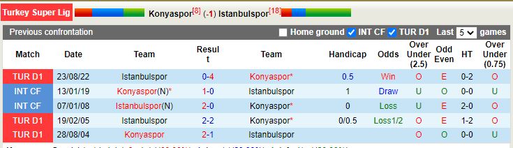 Nhận định Konyaspor vs Istanbulspor 21h00 ngày 22 (VĐ Thổ Nhĩ Kỳ) 2
