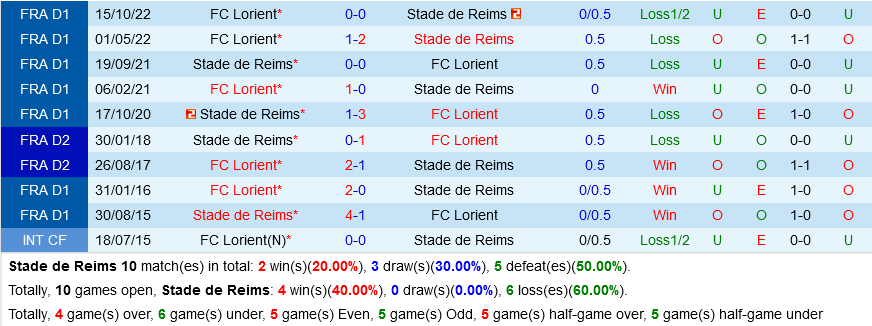 Reims vs Lorient Reims vs Lorient