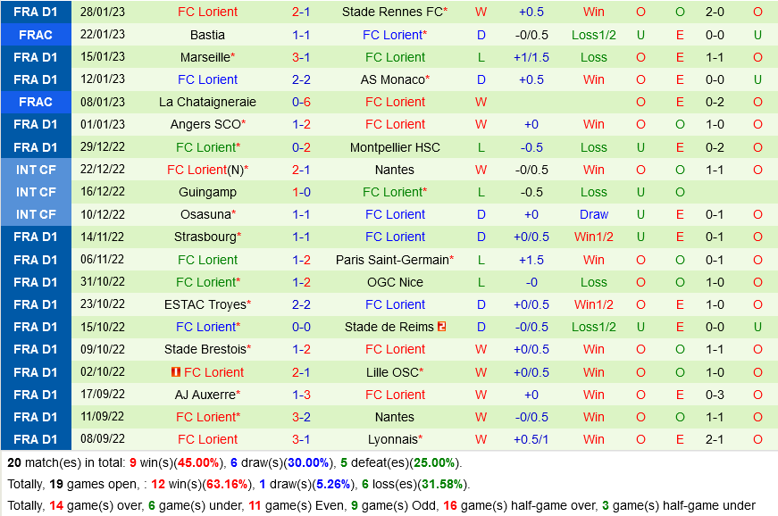 Reims vs Lorient Reims vs Lorient