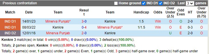 Nhận định Kenkre vs Punjab 20h30 ngày 12 (Hạng 2 Ấn Độ 2023) 2 Nhận định Kenkre vs Punjab 20h30 ngày 12 (Hạng 2 Ấn Độ 2023) 2