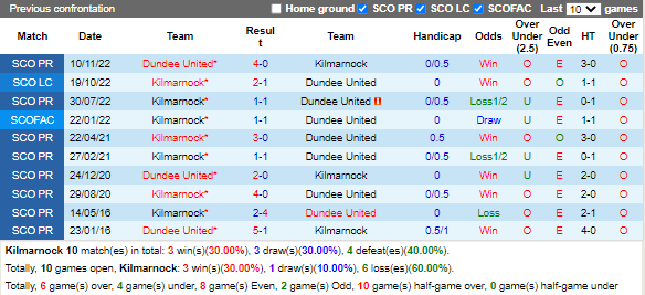 Nhận định Kilmarnock vs Dundee (2h45 ngày 22, VĐ Scotland) 2