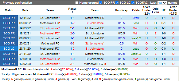 Nhận định Motherwell vs StJohnstone (2h45 ngày 22, VĐ Scotland) 2