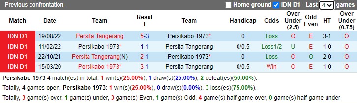 Nhận định Persikabo 1973 vs Persita Tangerang 15h00 ngày 22 (VĐ Indonesia 2023) 2
