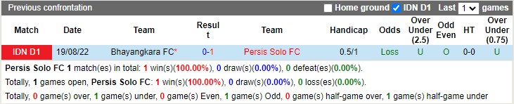 Nhận định Persis Solo vs Bhayangkara Solo 16h00 ngày 22 (VĐ Indonesia 2023) 2