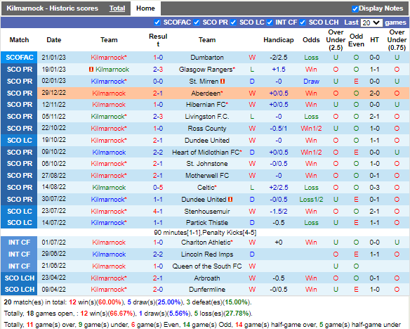 Nhận định Kilmarnock vs Dundee (2h45 ngày 22, VĐ Scotland) 3