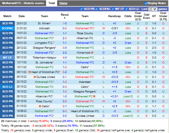Nhận định Motherwell vs StJohnstone (2h45 ngày 22, VĐ Scotland) 3