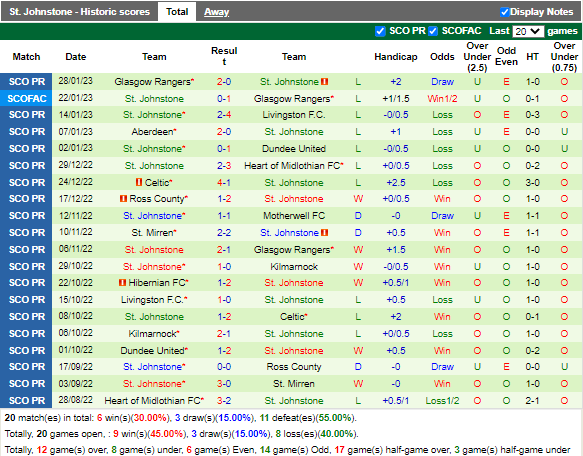 Nhận định Motherwell vs StJohnstone (2h45 ngày 22, VĐ Scotland) 4