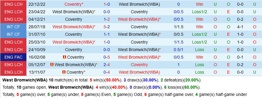 West Brom vs Coventry