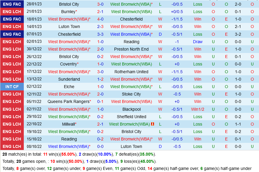 West Brom vs Coventry
