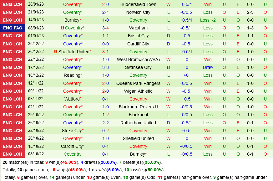 West Brom vs Coventry